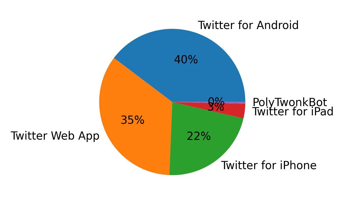 Tweet icin kullanilan cihazlar