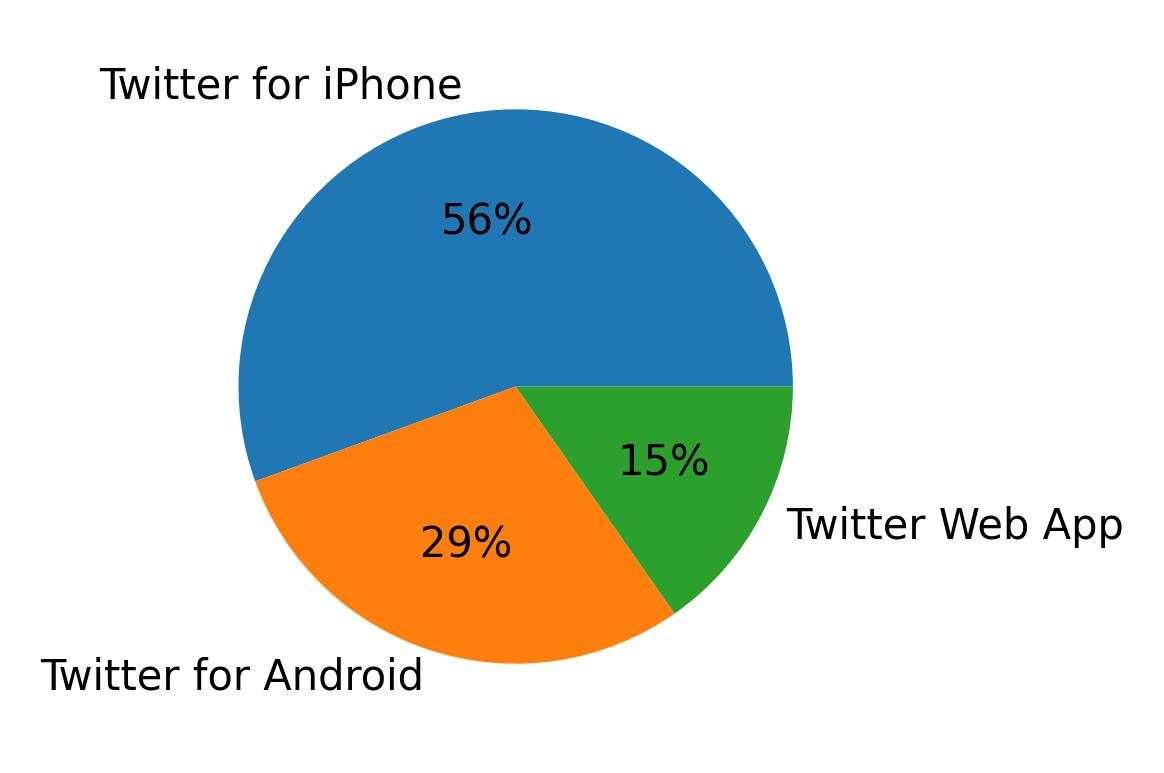 Appareils utilises pour tweeter