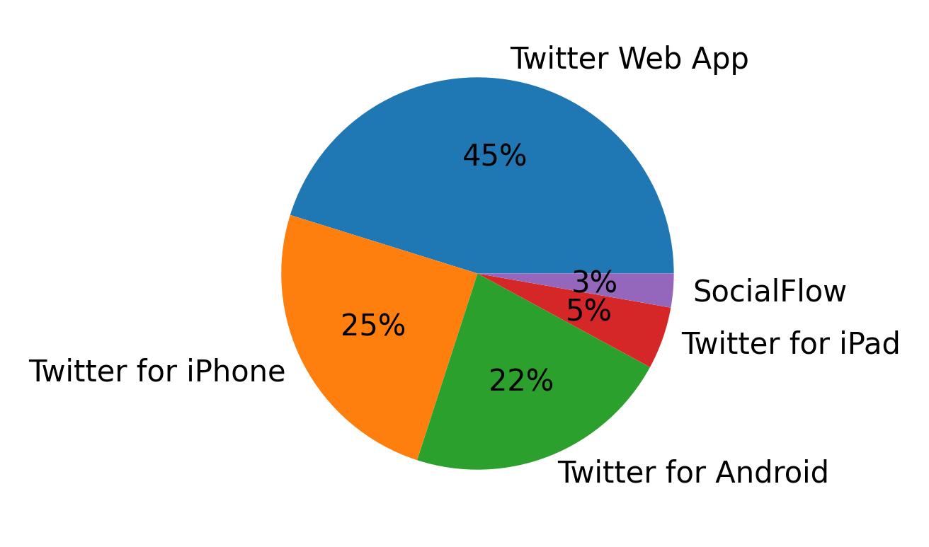 Tweet icin kullanilan cihazlar