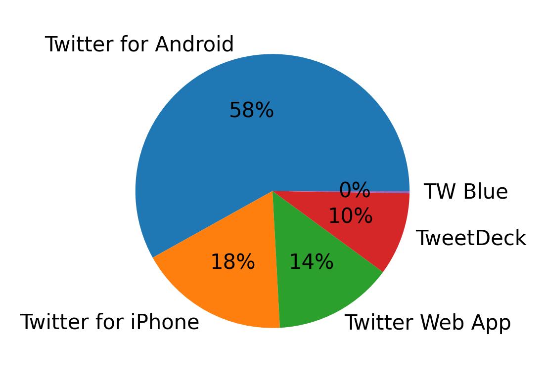 Dispositivos utilizados para tweetar