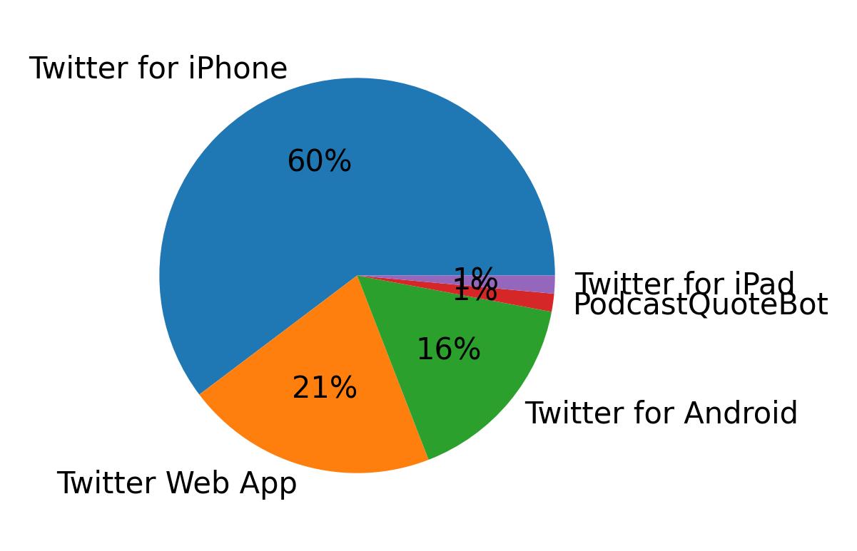 Dispositivos utilizados para tweetar