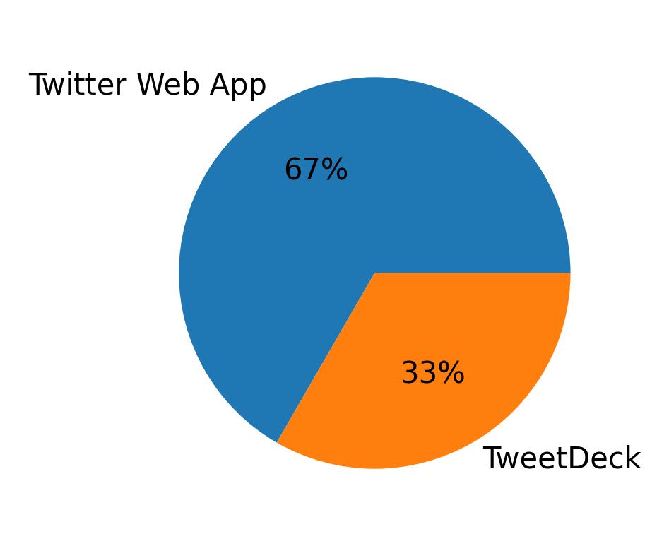 Perangkat yang digunakan untuk tweet
