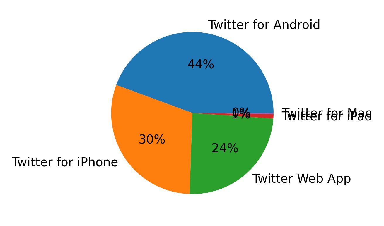 Dispositivos utilizados para tweetar