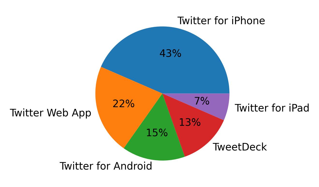 الأجهزة المستخدمة للتغريد