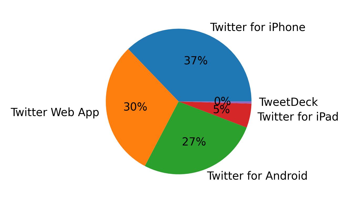 Dispositivos utilizados para tweetar