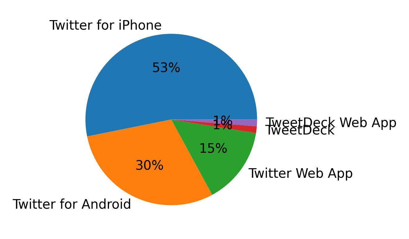 Tweet icin kullanilan cihazlar