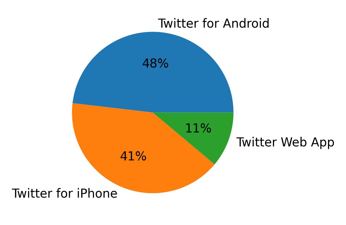 Devices used to tweet