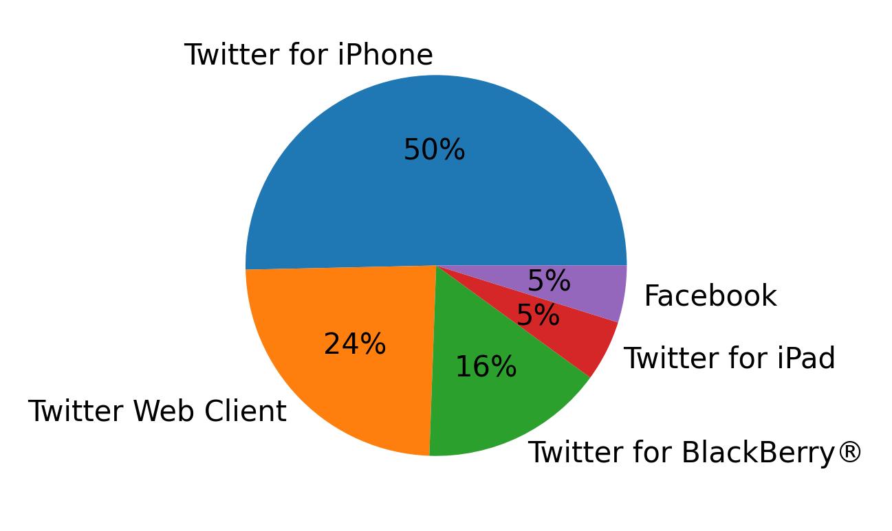 Devices distribution