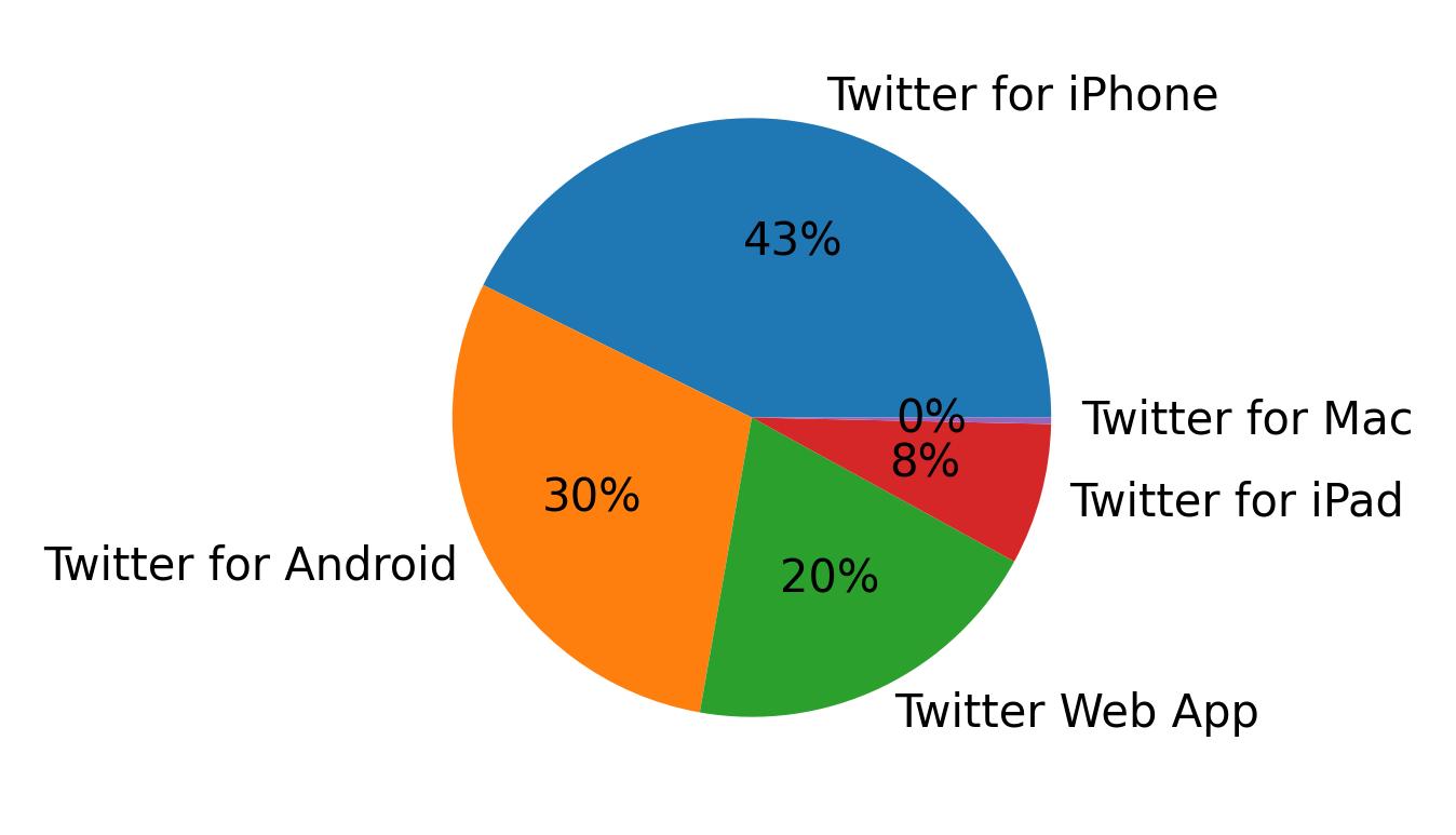 Dispositivos utilizados para tweetar