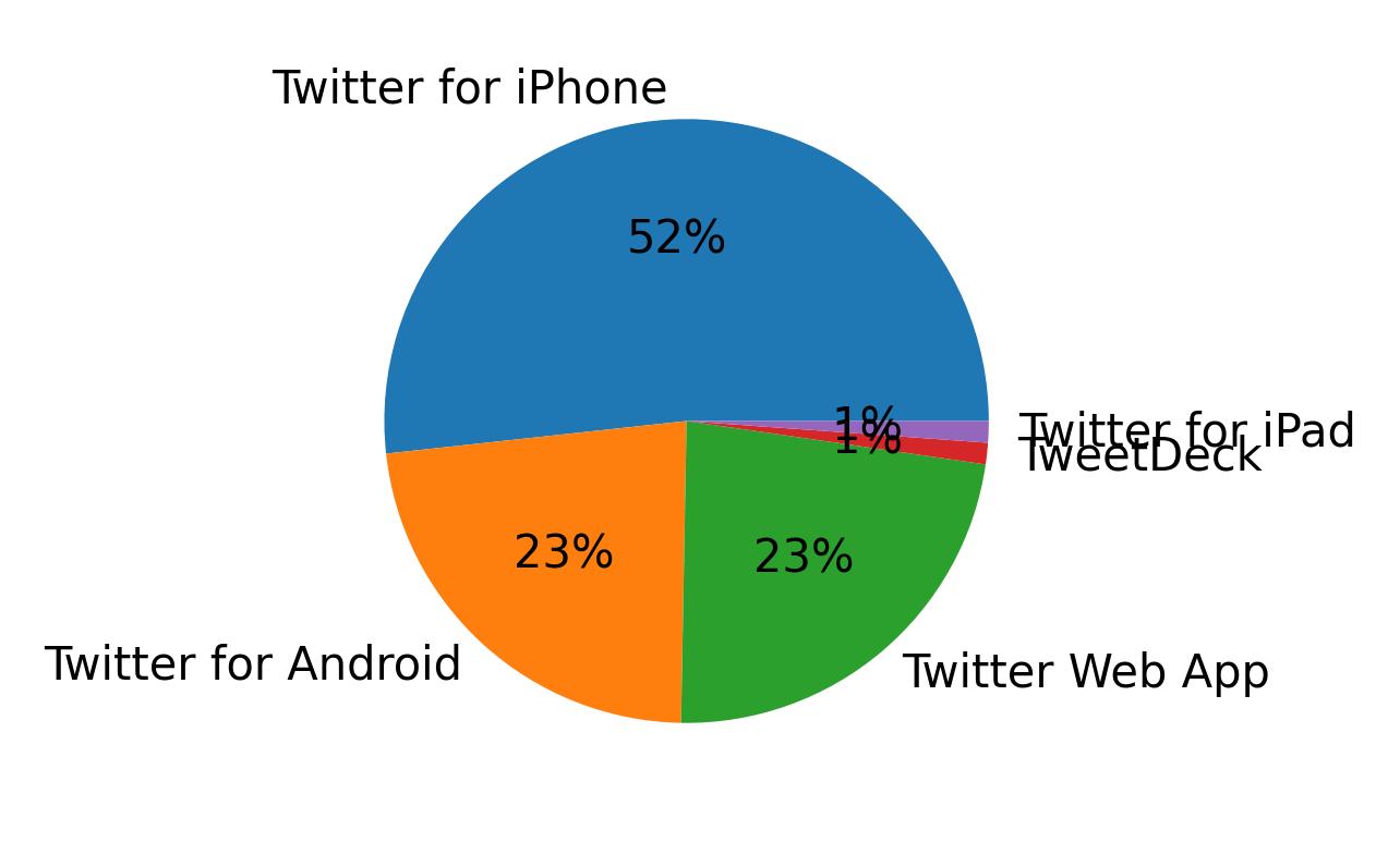 Dispositivos utilizados para tweetar