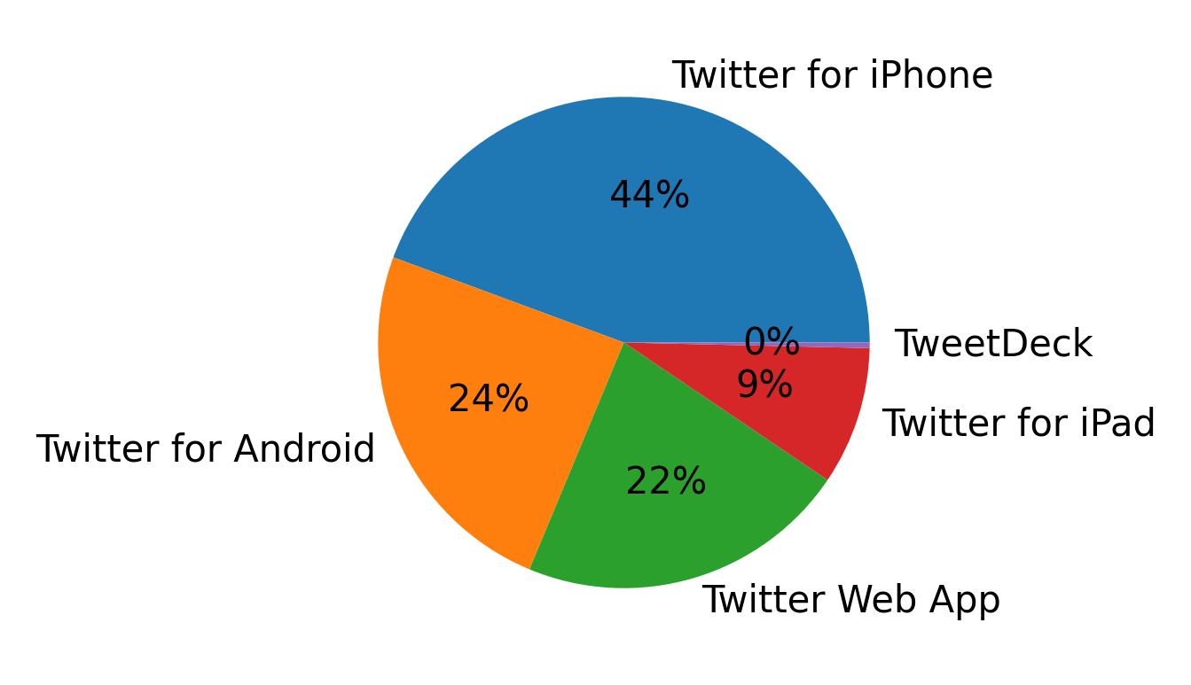 Tweet icin kullanilan cihazlar