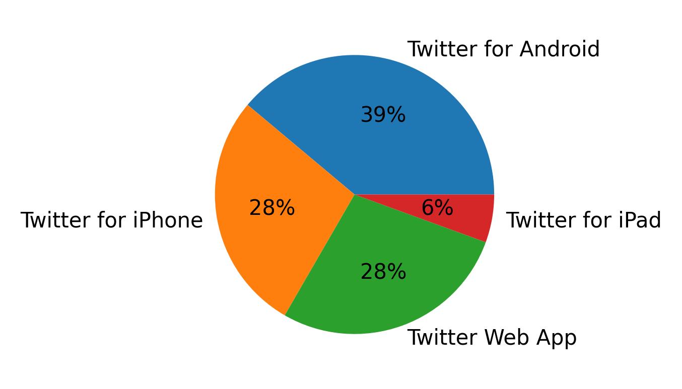Dispositivos utilizados para tweetar