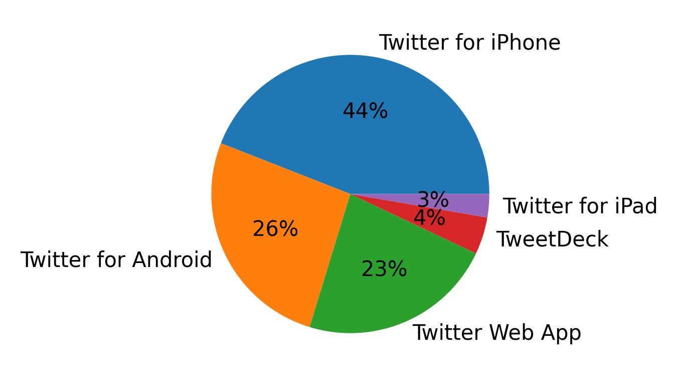 Tweet icin kullanilan cihazlar