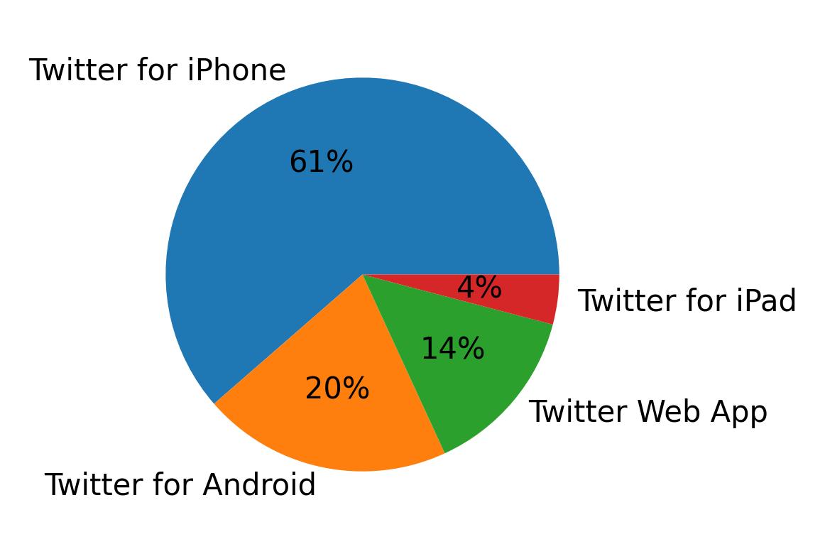 Dispositivos utilizados para tweetar