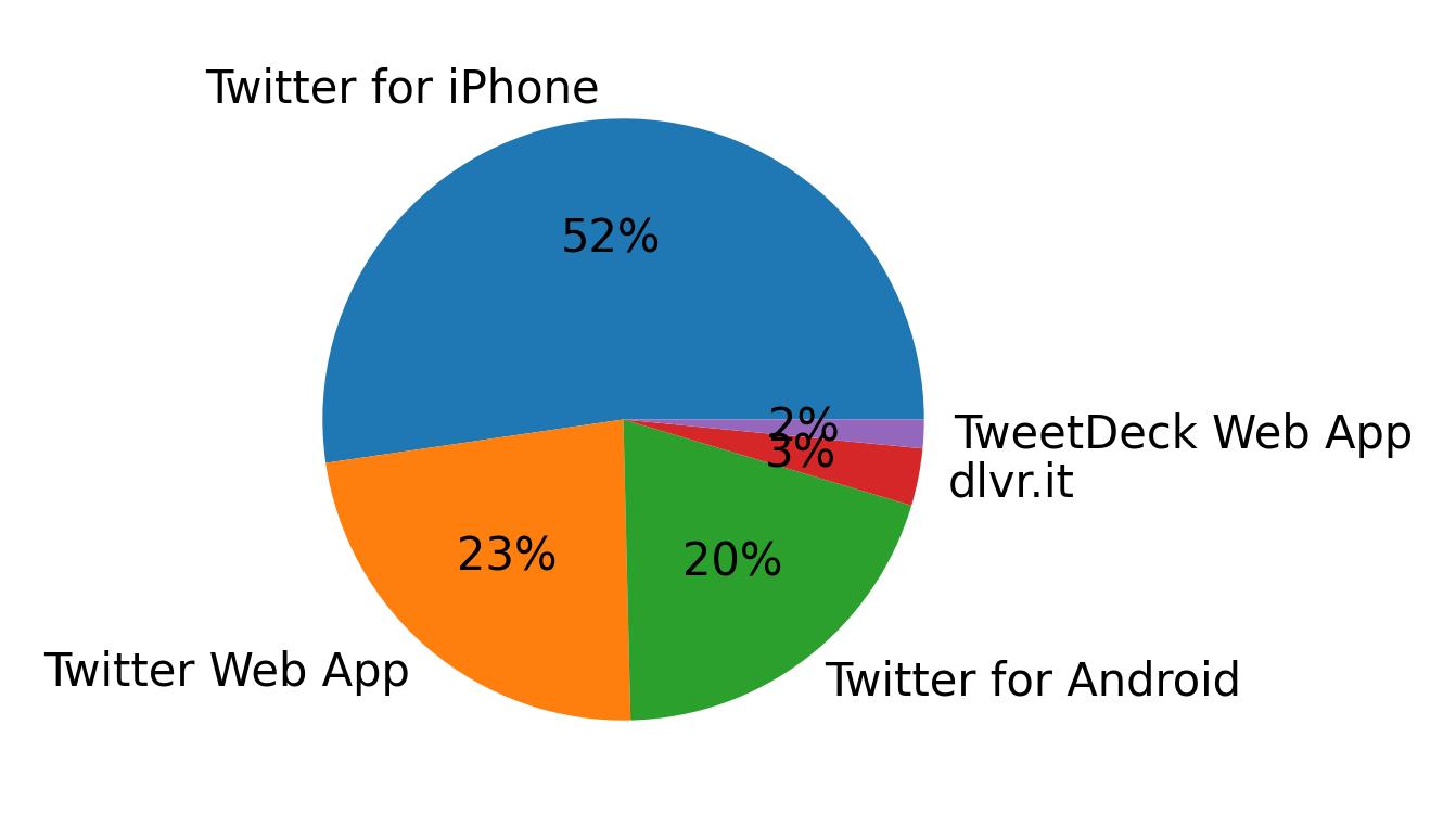 Dispositivos utilizados para tweetar