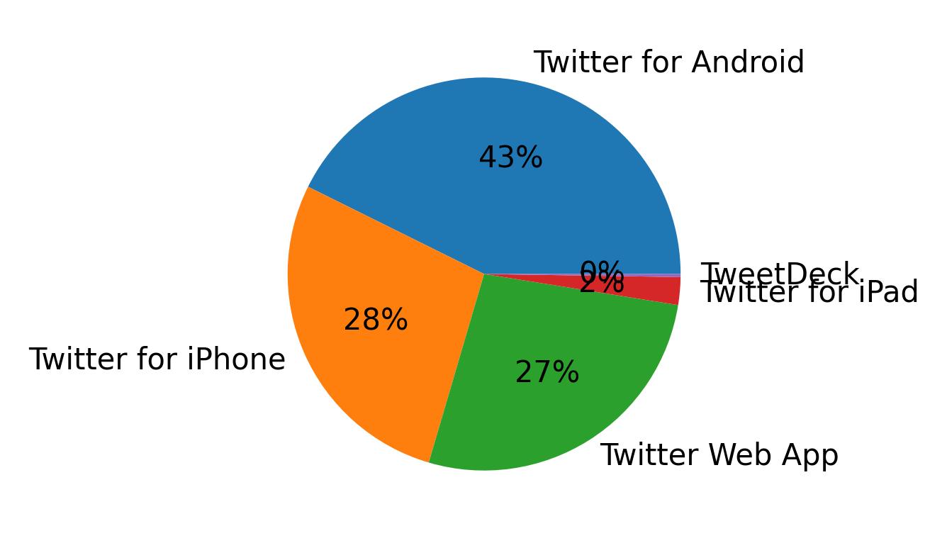 Tweet icin kullanilan cihazlar