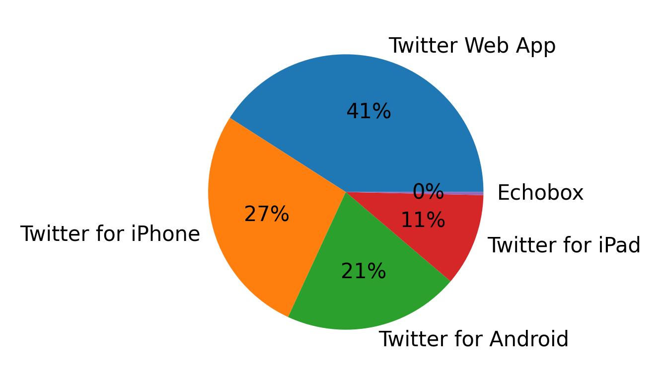 Dispositivos utilizados para tweetar