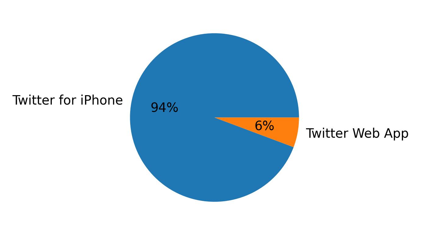 Devices distribution