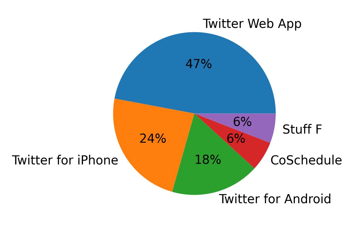 ツイートに使用されたデバイス