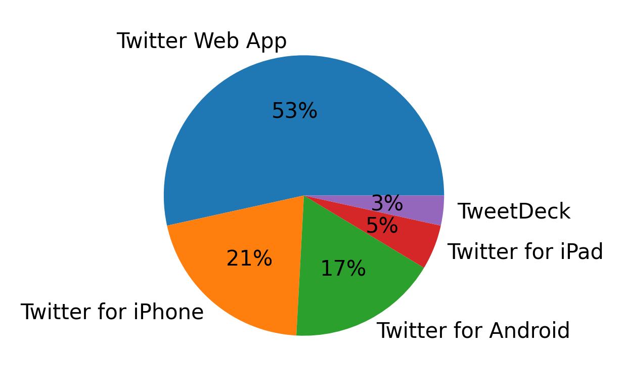 Devices used to tweet