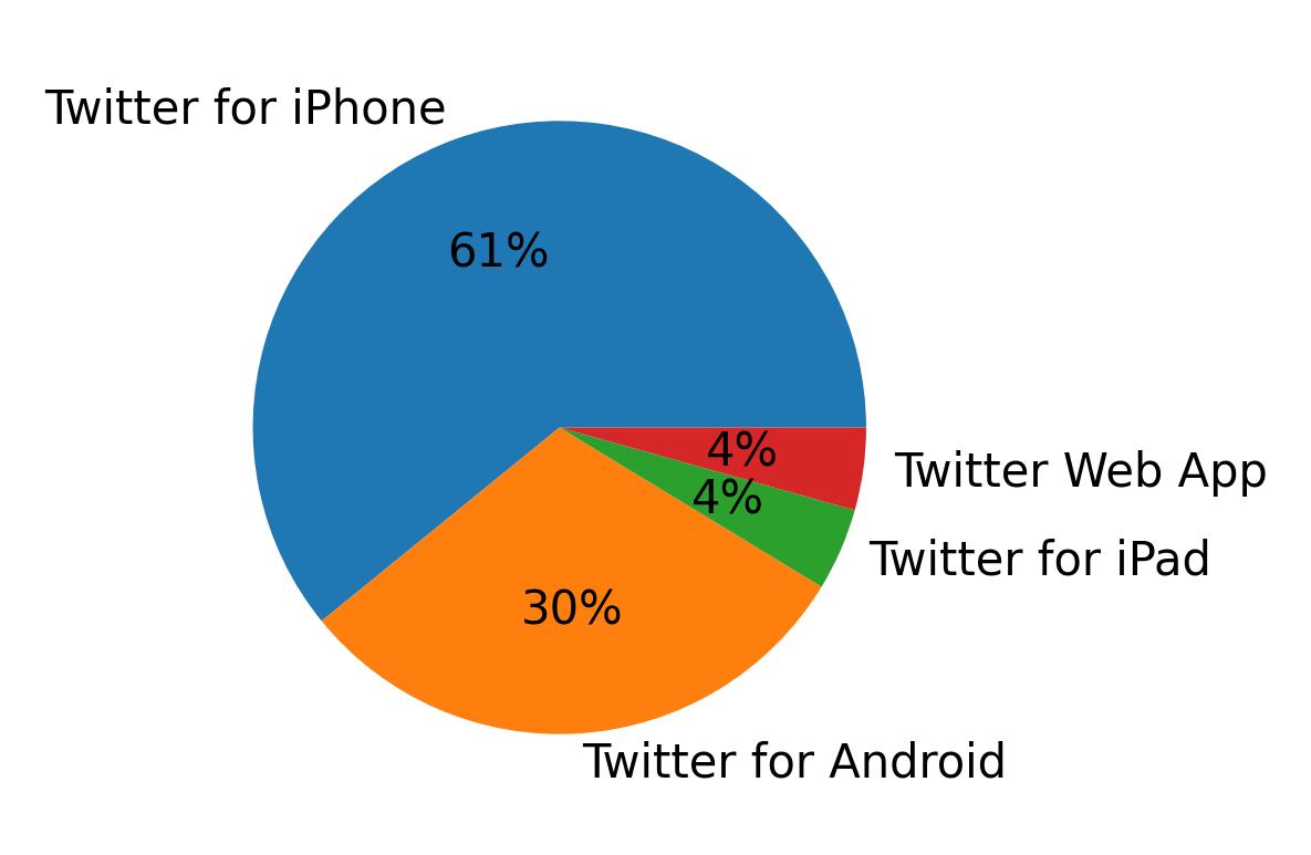 Tweet icin kullanilan cihazlar