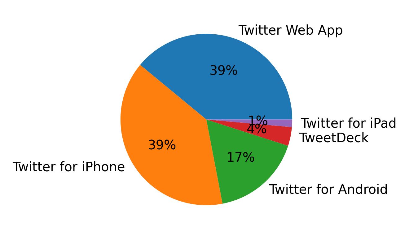 Tweet icin kullanilan cihazlar