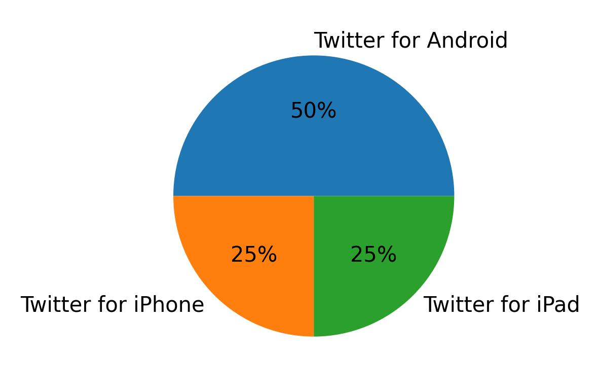 Devices used to tweet