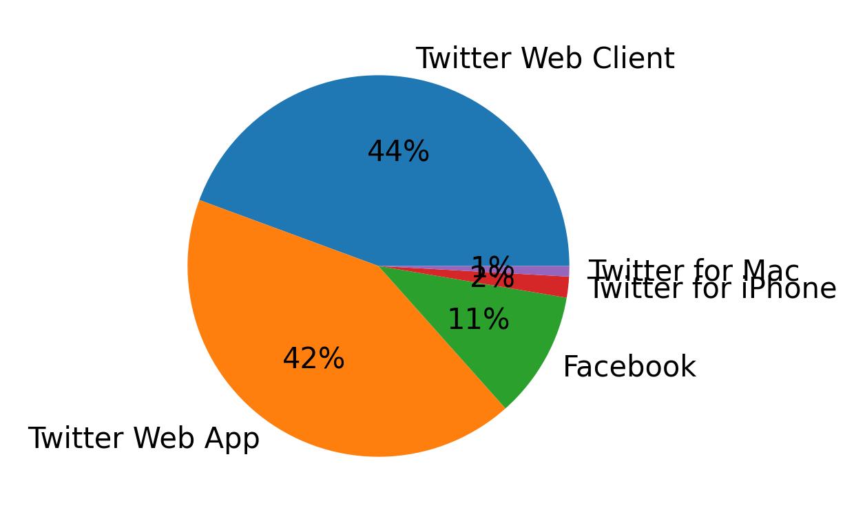 Devices distribution