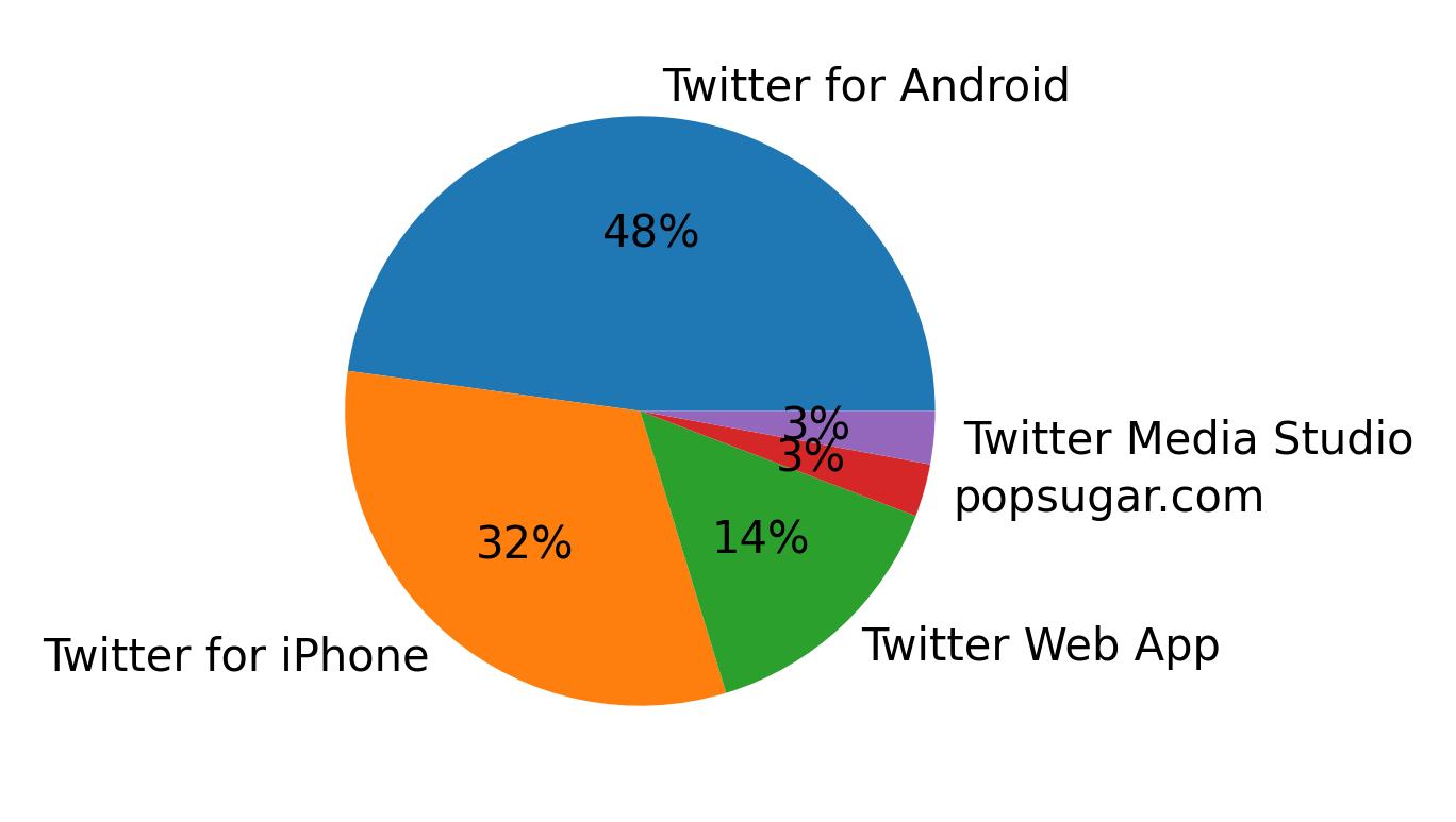 Tweet icin kullanilan cihazlar
