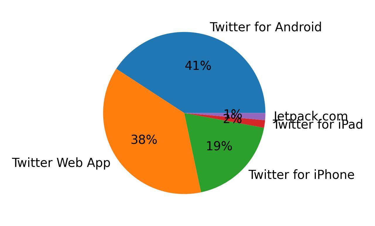 Dispositivos utilizados para tweetar
