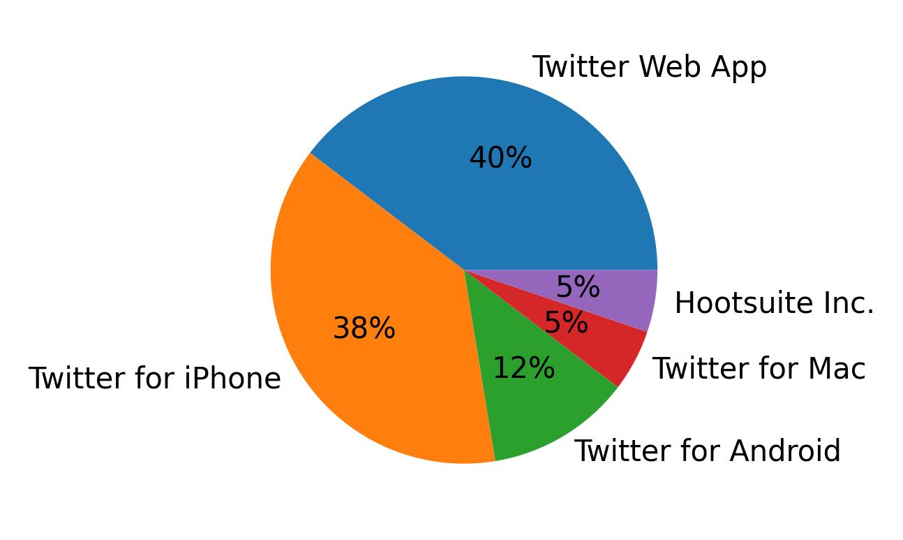 Tweet icin kullanilan cihazlar