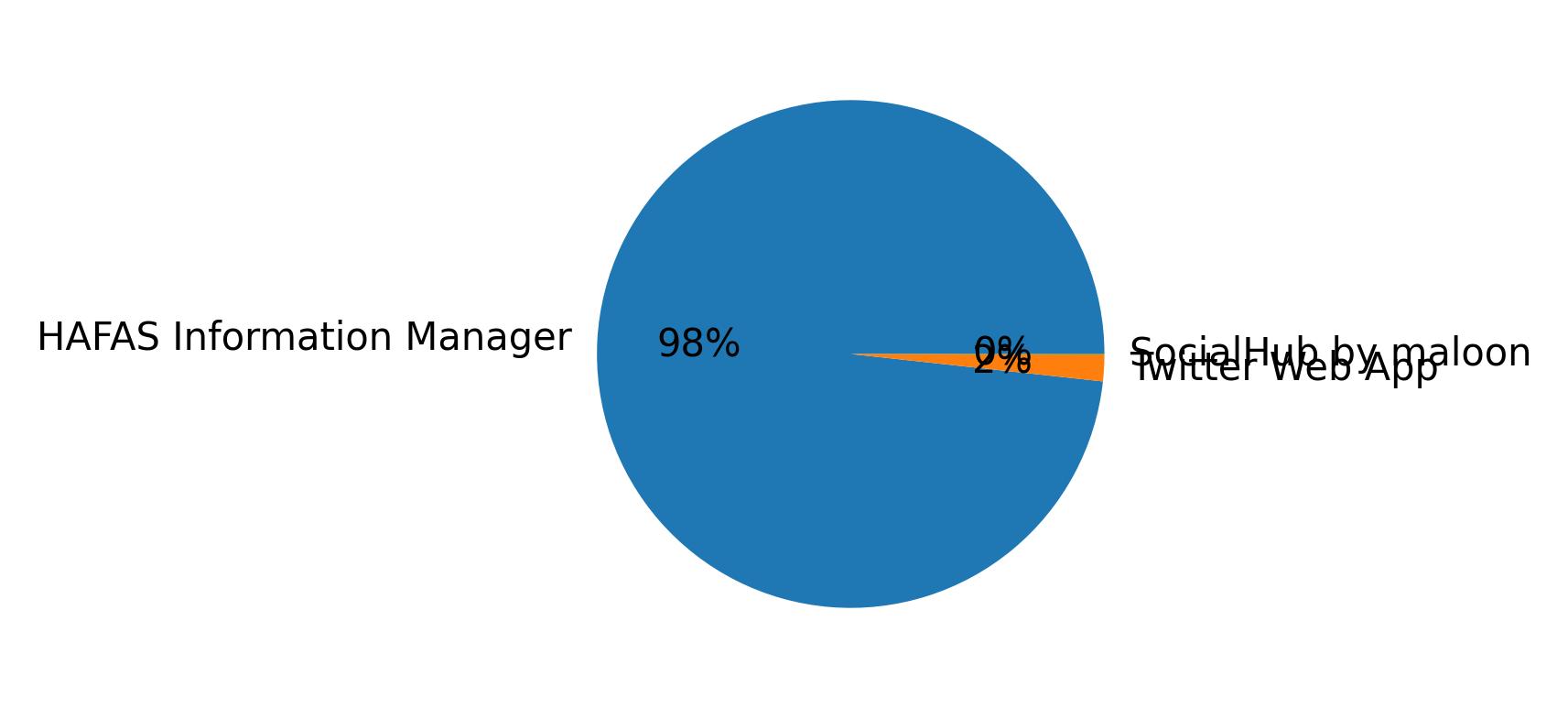 Devices distribution