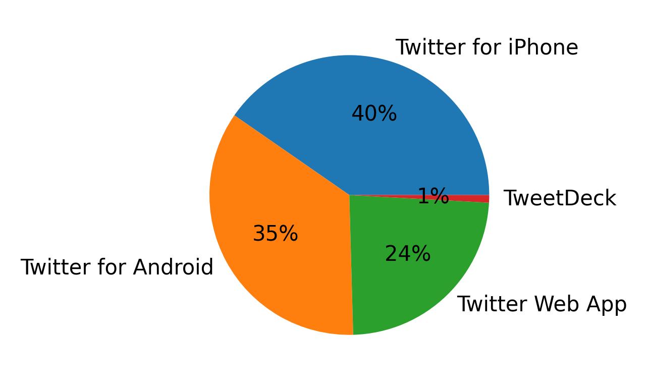 Dispositivos utilizados para tweetar