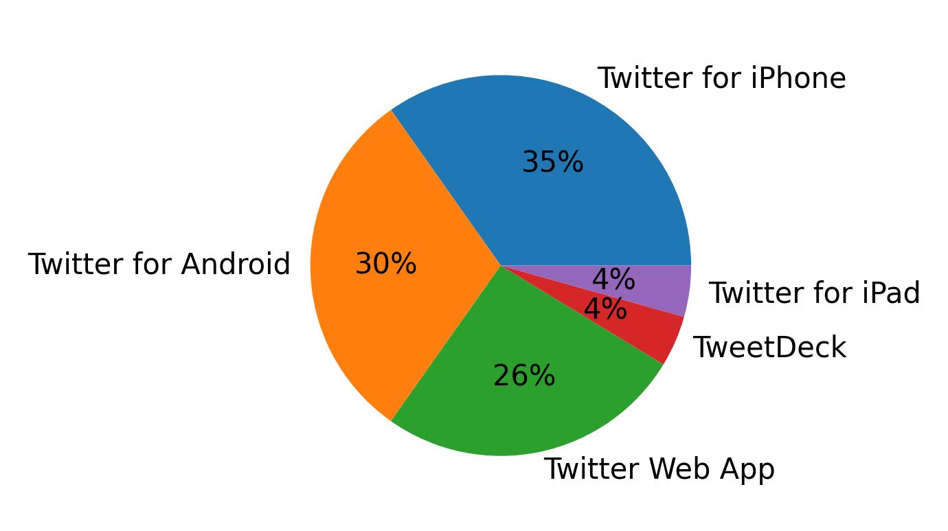 Devices used to tweet