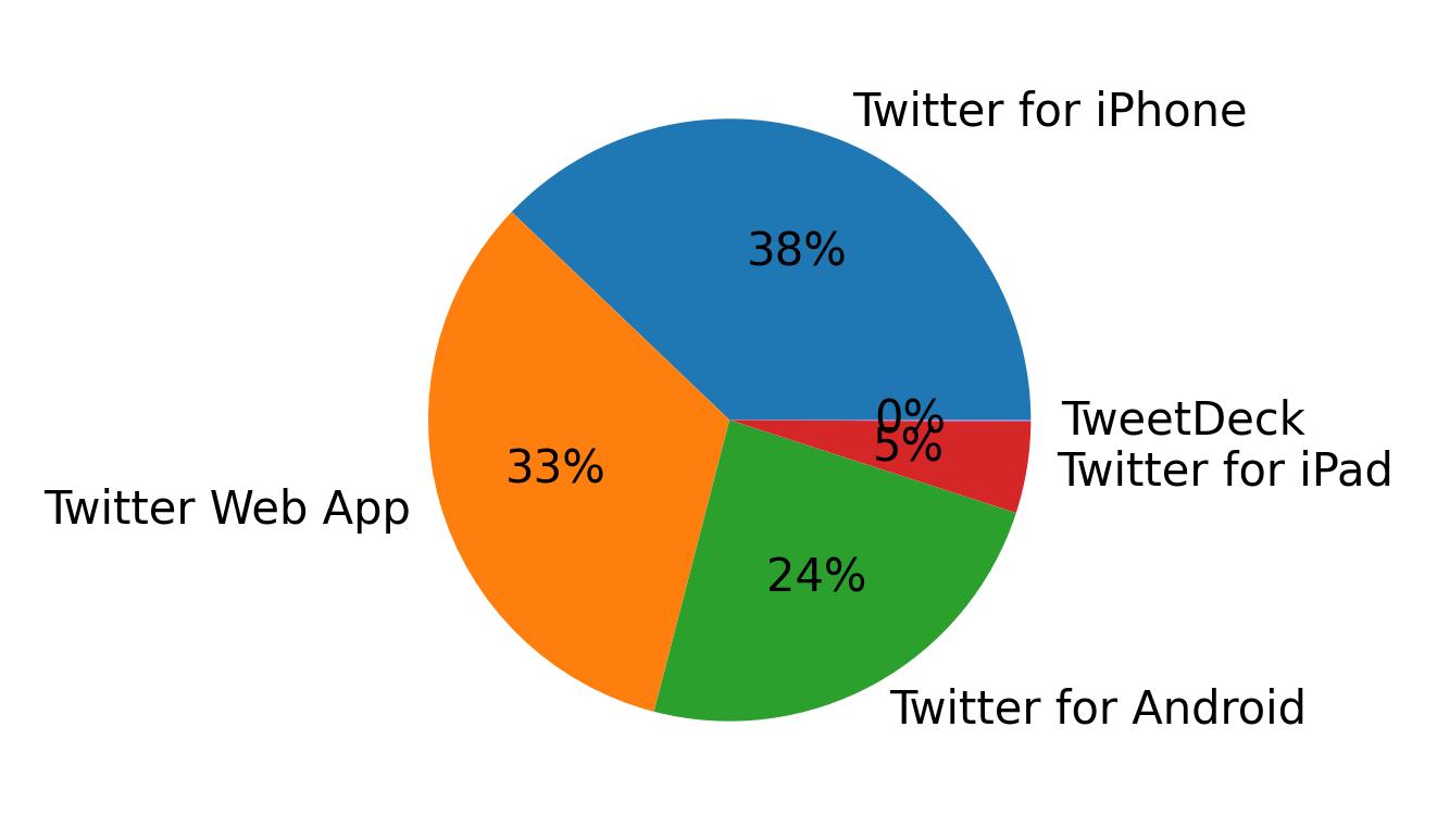 Devices used to tweet
