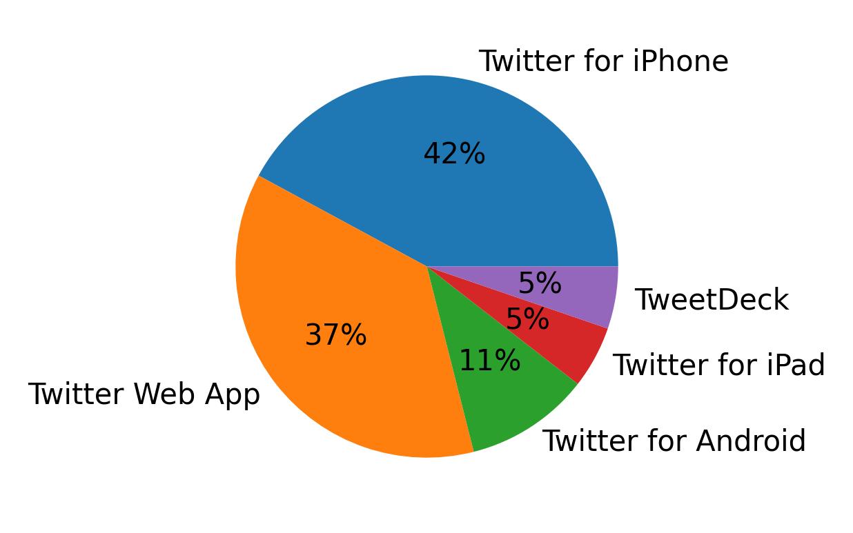 Dispositivos utilizados para tweetar