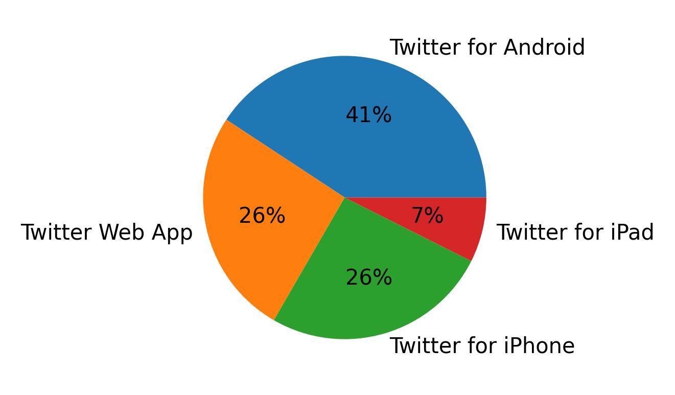 Tweet icin kullanilan cihazlar