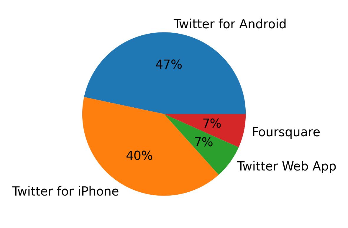 Dispositivos utilizados para tweetar