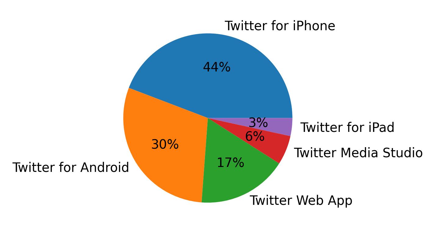 Dispositivos utilizados para tweetar