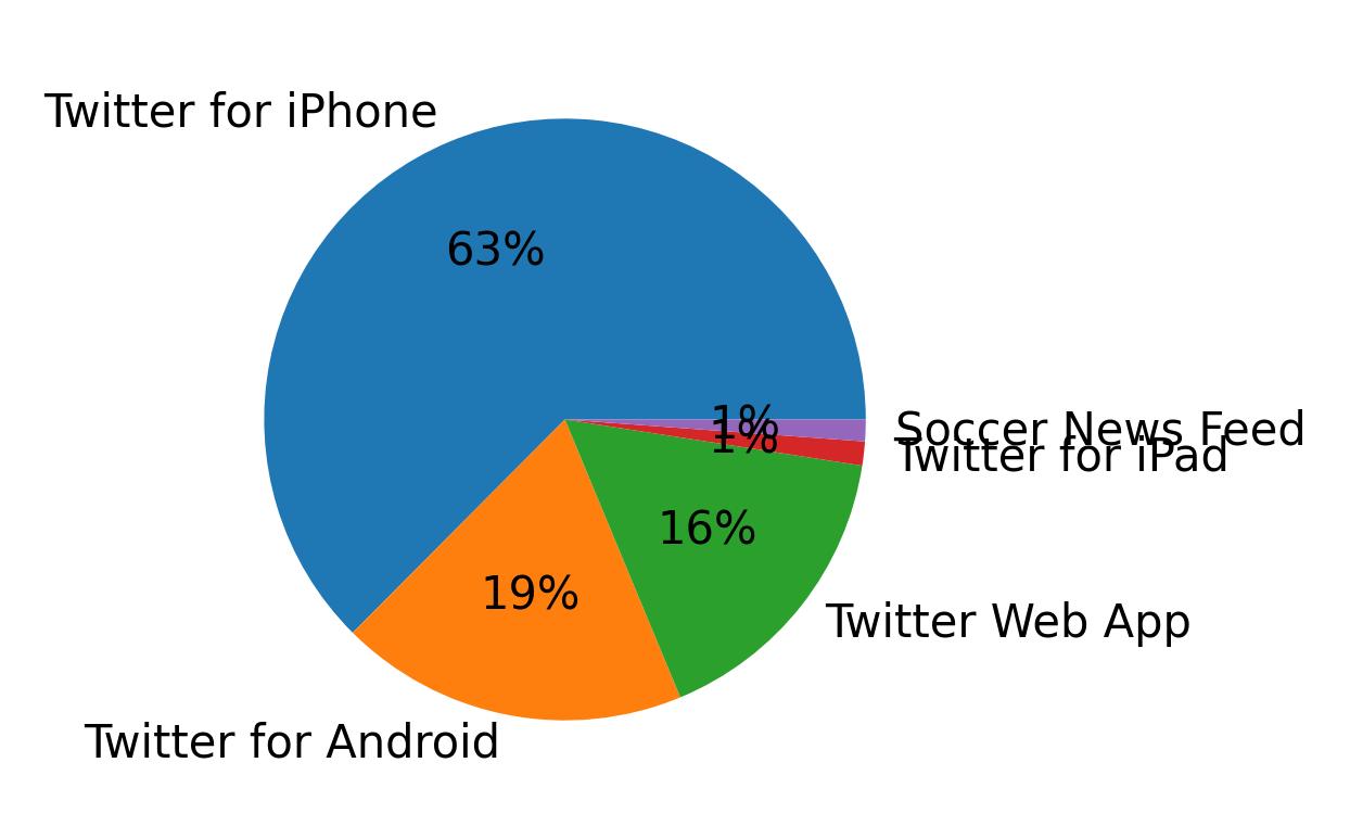 Devices used to tweet