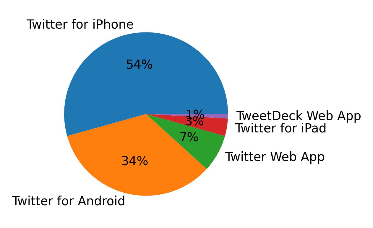 الأجهزة المستخدمة للتغريد