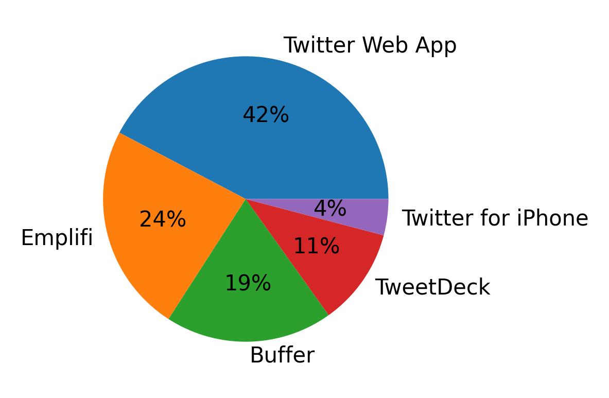 Devices distribution