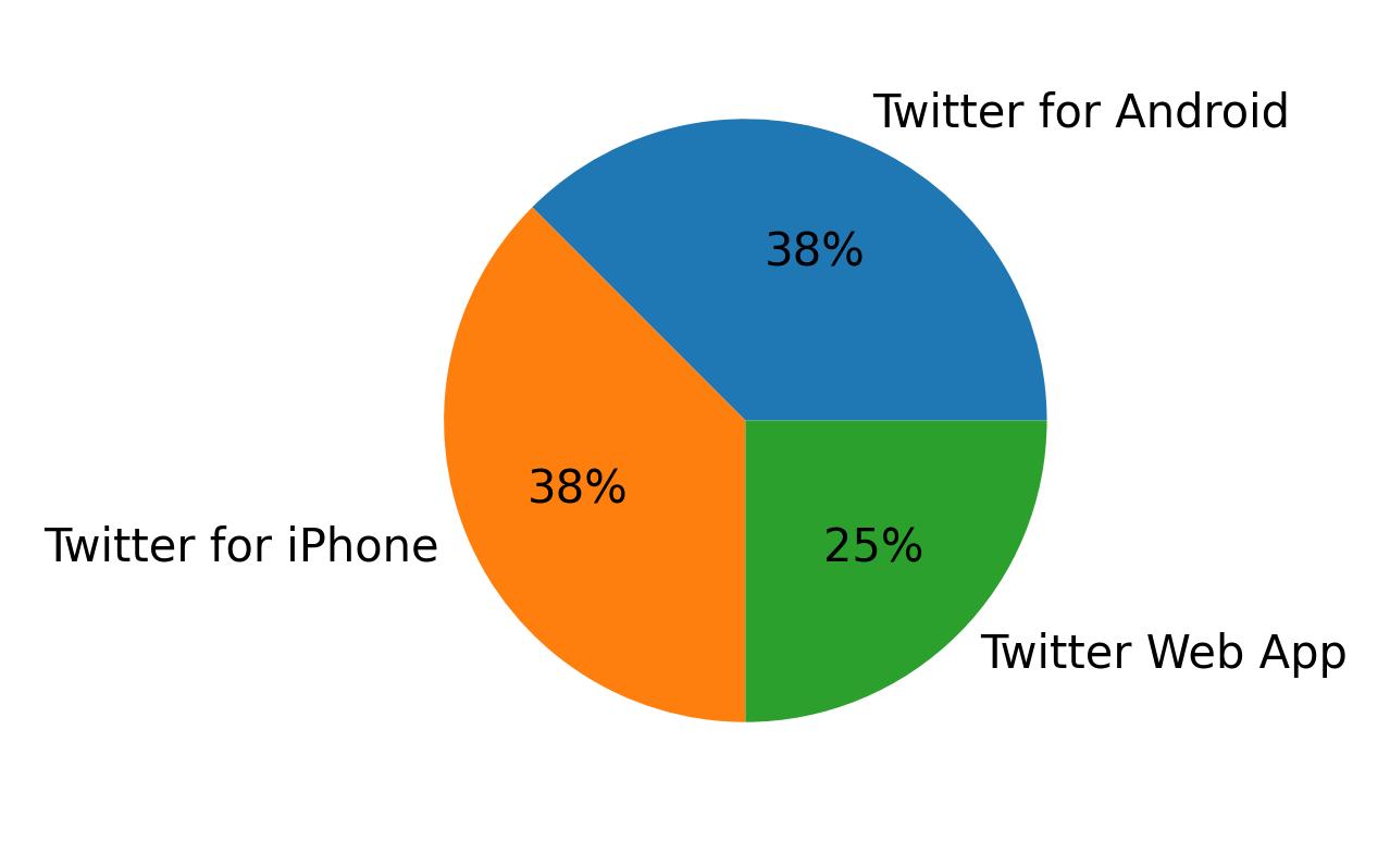 الأجهزة المستخدمة للتغريد