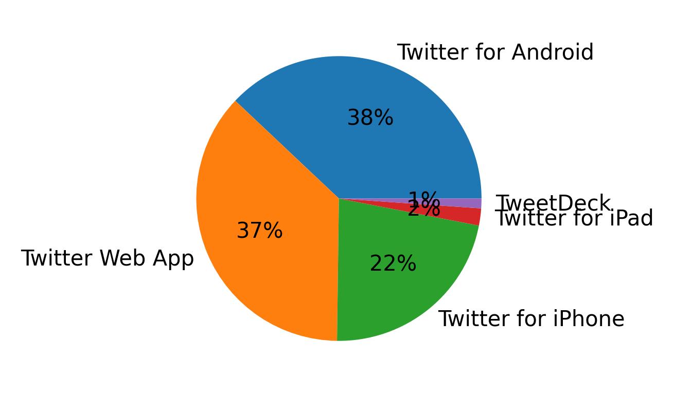 Tweet icin kullanilan cihazlar