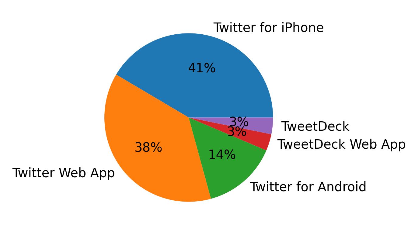 Tweet icin kullanilan cihazlar