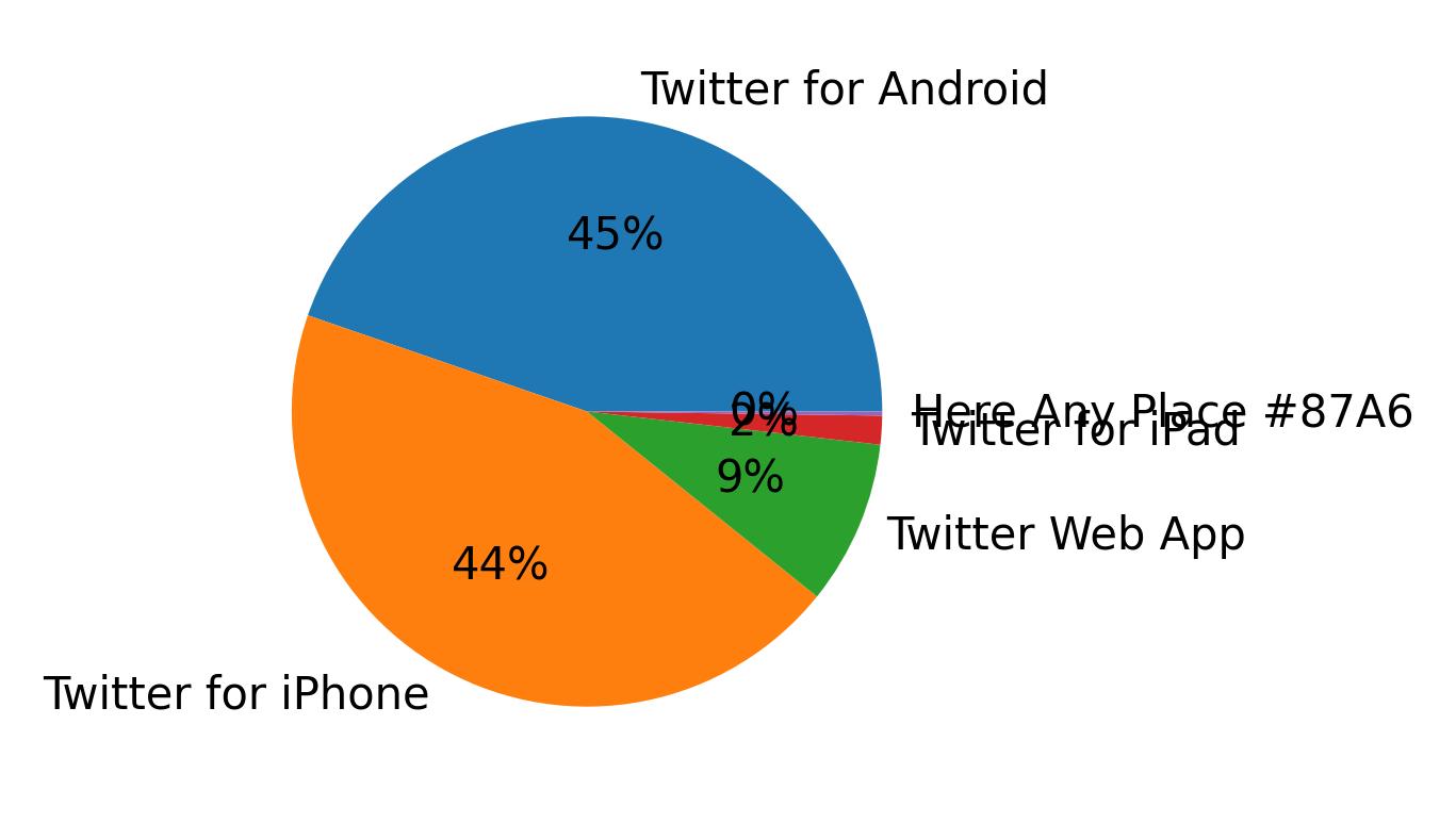 Tweet icin kullanilan cihazlar