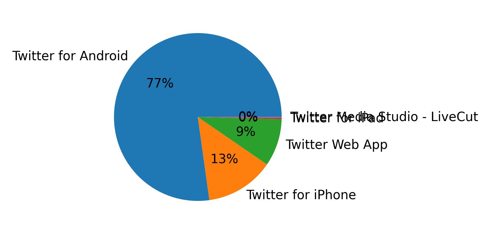 Tweet icin kullanilan cihazlar