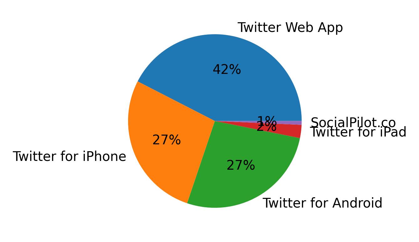 Tweet icin kullanilan cihazlar