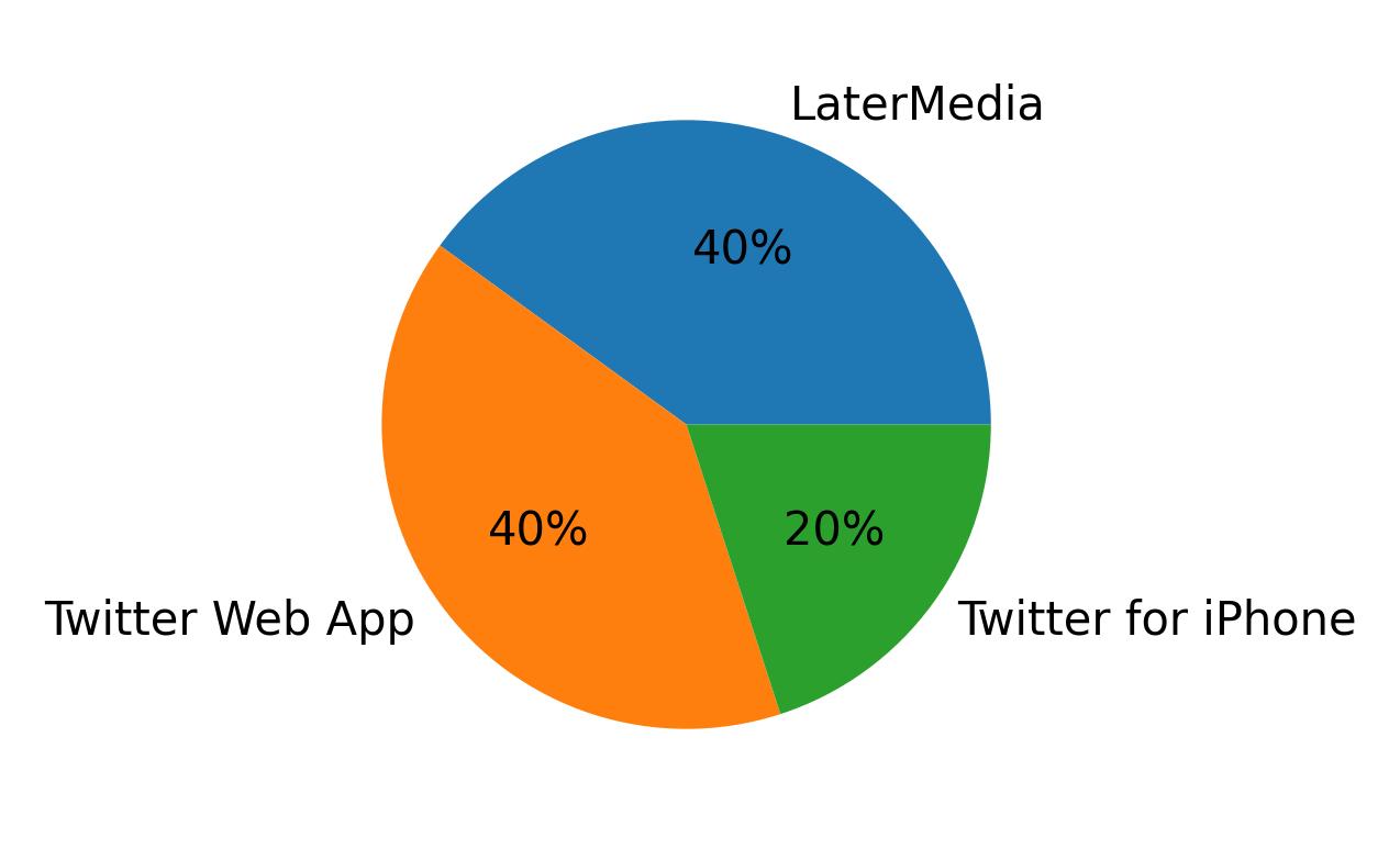 Tweet icin kullanilan cihazlar