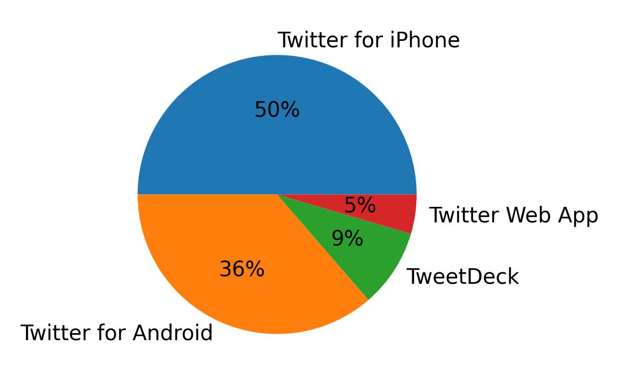 Tweet icin kullanilan cihazlar